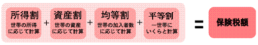 一世帯当たりの保険税額の計算方法