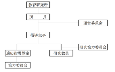 組織図