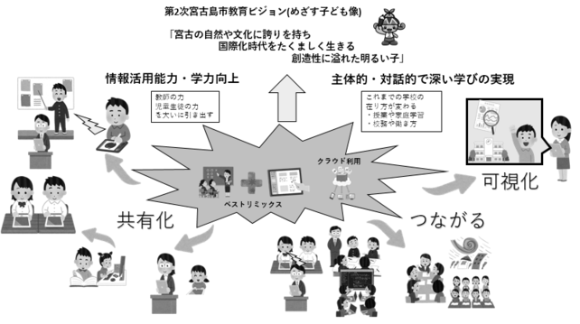 宮古島市版GIGAスクール構想のイメージ図
