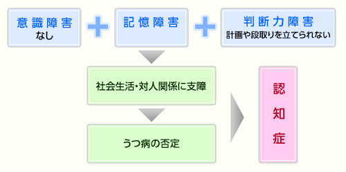 認知症について 市の組織 宮古島市