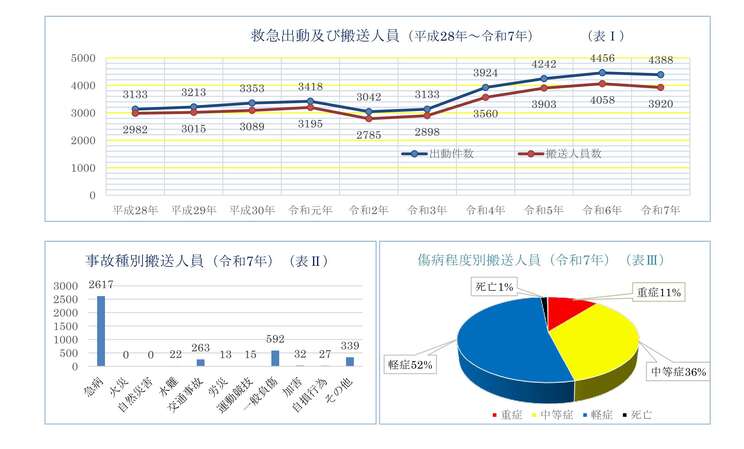 R7救急データ